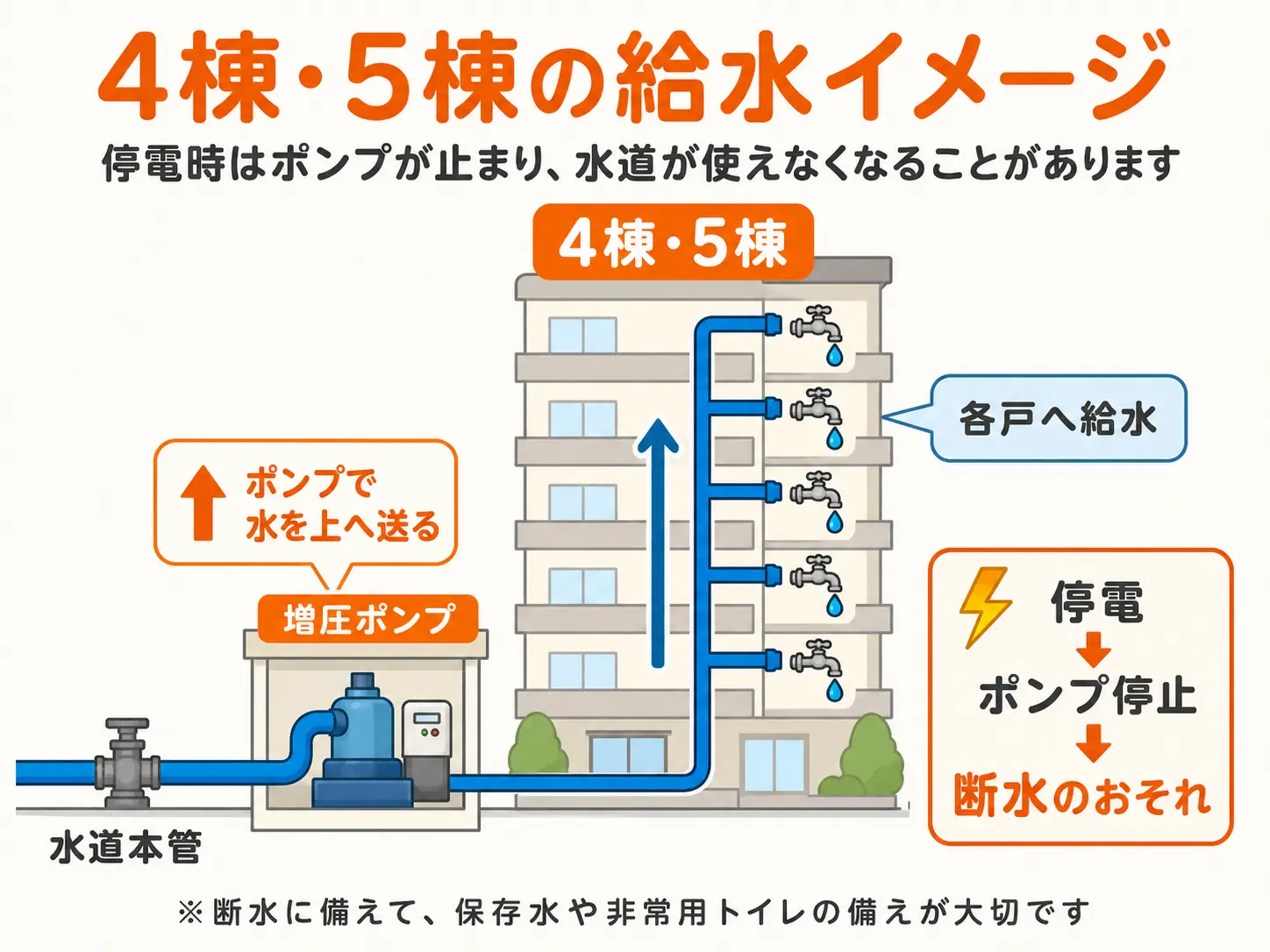 4棟・5棟の給水イメージ図